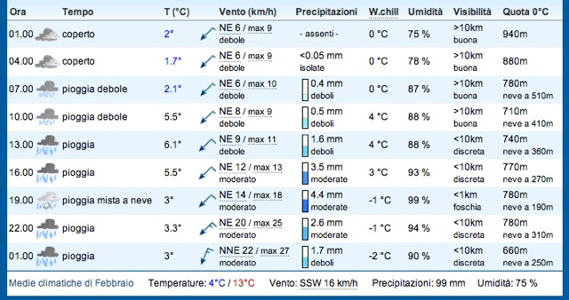 Rome weather for 9 Feb (as of 6 Feb)